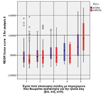 από το συνδυασμό των ερωτήσεων ήταν (Πίνακας 3): PCA Factor 1 (περιλαμβάνει με σειρά σπουδαιότητας τις ομάδες 3, 7, 6 και 5) PCA Factor 2 (περιλαμβάνει με σειρά σπουδαιότητας τις ομάδες 8, 2, 1 και