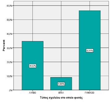 5 Όσον αφορά το σχολικό περιβάλλον φοίτησης το ποσοστά ήταν τα ακόλουθα, 409 μαθητές γυμνασίου (56,4%) και 316 λυκείου (43,6%) εκ των οποίων οι 251 φοιτούσαν σε γενικό (36,4%) και οι 65 σε