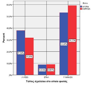 Τύπος σχολείου φοίτησης ανά φύλο Υλικό - Ερωτηματολόγια Για τη διεξαγωγή της έρευνας επιλέχθηκε η χρήση ερωτηματολογίου λόγω των χαρακτηριστικών του που το έχουν αναγάγει σε κύριο εργαλείο της