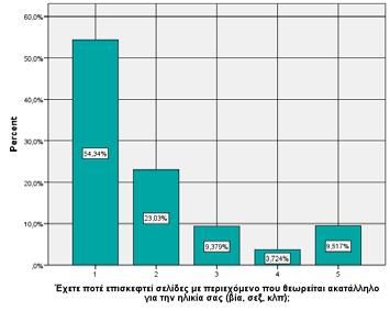 8 συχνά (27 μαθητές, 3,7%). Οι 42 από αυτούς τους μαθητές είναι γυμνασίου και οι 54 λυκείου (Γράφημα 7 & 8). Γράφημα 7.