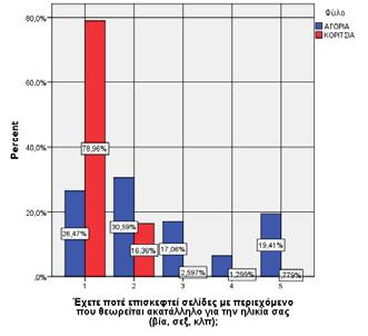 Απάντηση σε ερώτημα σχετικό με επίσκεψη σε ακατάλληλα sites ποσοστά ανά φύλο Το 15,4% των μαθητών (n=112, 52 αγόρια και 60 κορίτσια) δηλώνουν ότι έχουν δώσει τα στοιχεία τους
