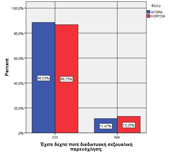 9 Γράφημα 10. Απάντηση σε ερώτημα σχετικό με διαδικτυακό εκφοβισμό ποσοστά ανά φύλο Γράφημα 11.