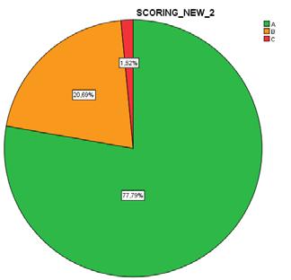 ήταν: 564 μαθητές στην ομάδα χαμηλού κινδύνου για εθισμό (77,8%), 150 ομάδα υψηλού κινδύνου για εθισμό (20,7%) και 11 ομάδα σοβαρού εθισμού (1,5%) (Γράφημα 12). Γράφημα 12.