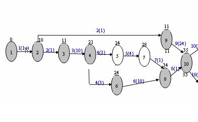 ΜΧ για τη Διεργασία 10 = 35 ΜΧ