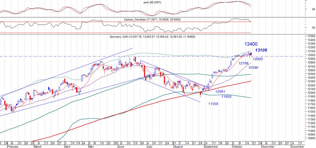 DAX_spot Daily chart & Comments To 13106 είναι κοντινή αντίσταση που κατοχύρωση σε κλείσιμο μπορεί να δοκιμάσει κίνηση στο 13400.