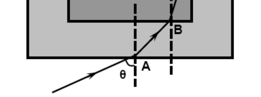 Δύο υλικά () και () με δείκτες διάθλασης και, αντίστοιχα, με <, τοποθετούνται όπως στο παρακάτω σχήμα: Μονοχρωματική δέσμη φωτός από τον αέρα εισέρχεται στο υλικό () στο σημείο Α με γωνία πρόσπτωσης