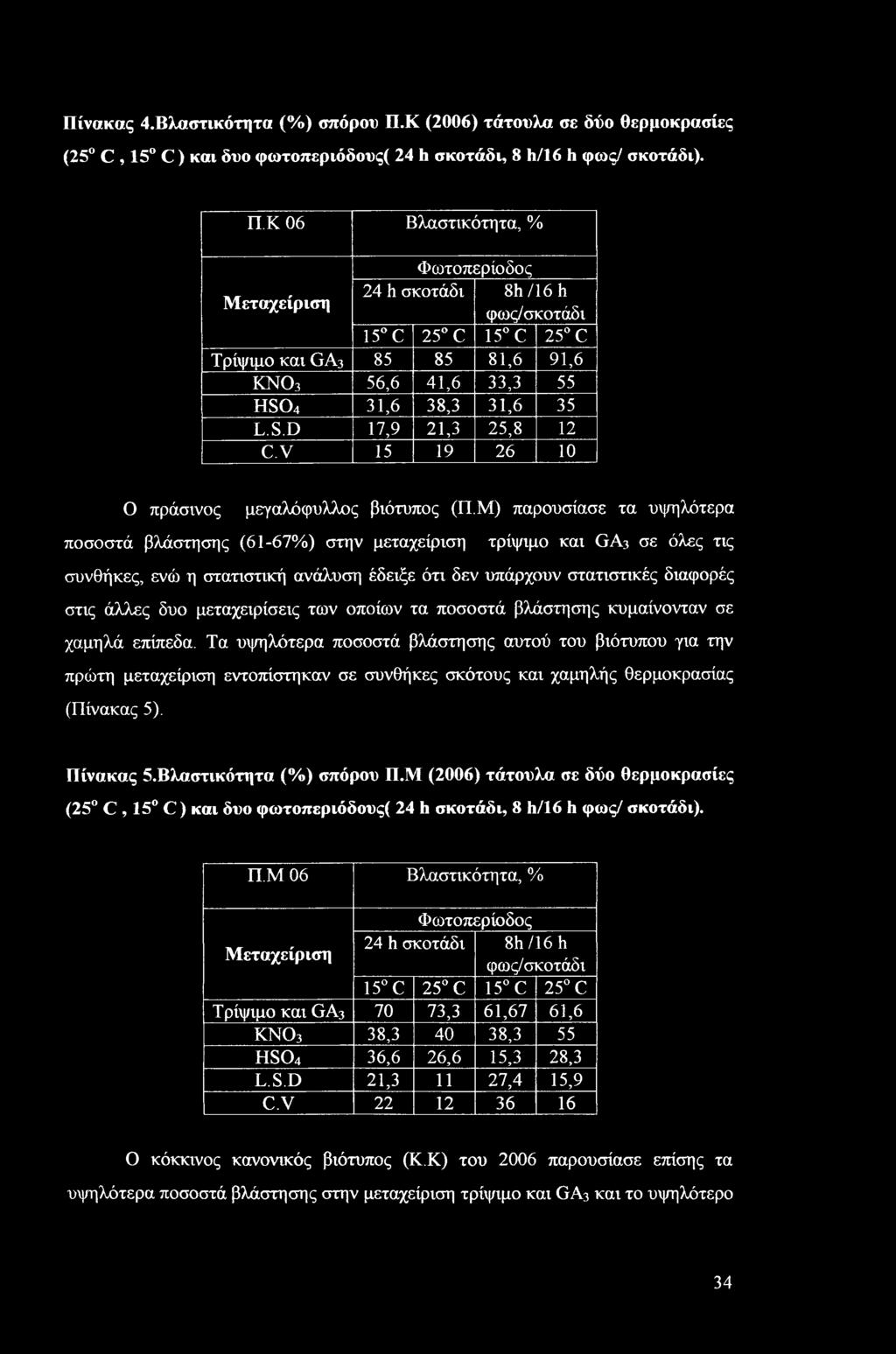 Κ 06 Βλαστικότητα, % Φωτοπερίοδος Μεταχείριση 24 h σκοτάδι 8h/16h φως/σκοτάδι 15 C 25 C 15 C 25 C Τρίψιμο και GA3 85 85 81,6 91,6 κνο3 56,6 41,6 33,3 55 hso4 31,6 38,3 31,6 35 L.S.