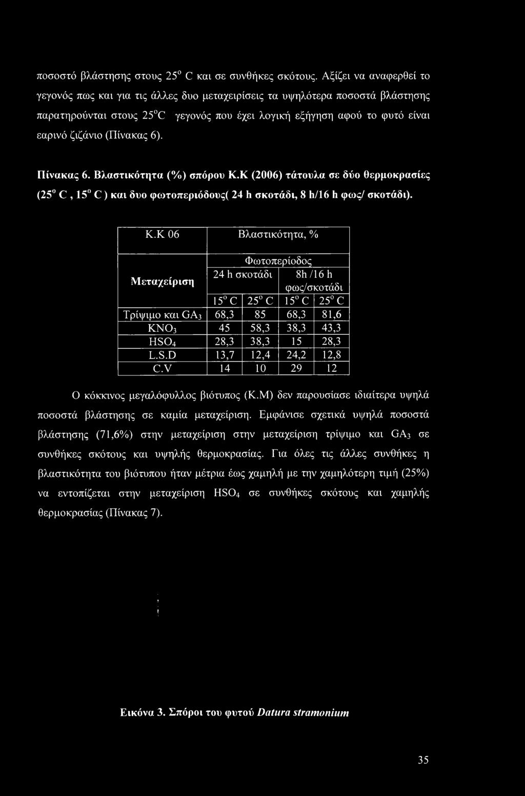 (Πίνακας 6). Πίνακας 6. Βλαστικότητα (%) σπόρου Κ.