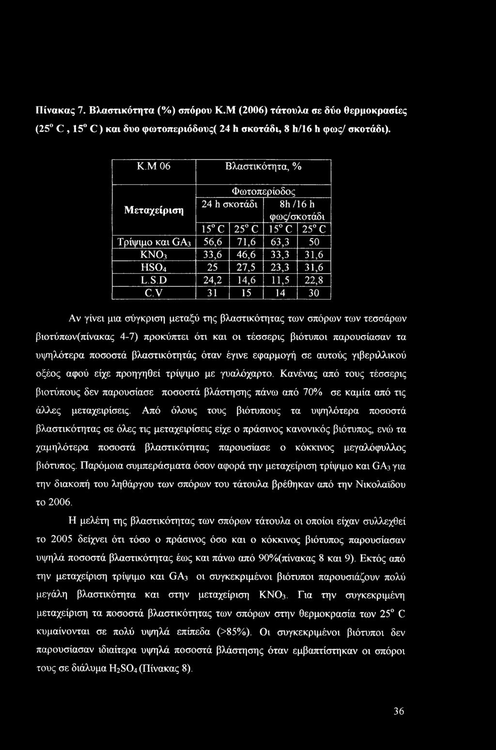 Μ 06 Βλαστικότητα, % Φωτοπερίοδος Μεταχείριση 24 h σκοτάδι 8h/16h φως/σκοτάδι 15 C 25 C 15 C 25 C Τρίψιμο και GA3 56,6 71,6 63,3 50 κνο3 33,6 46,6 33,3 31,6 hso4 25 27,5 23,3 31,6 L.S.