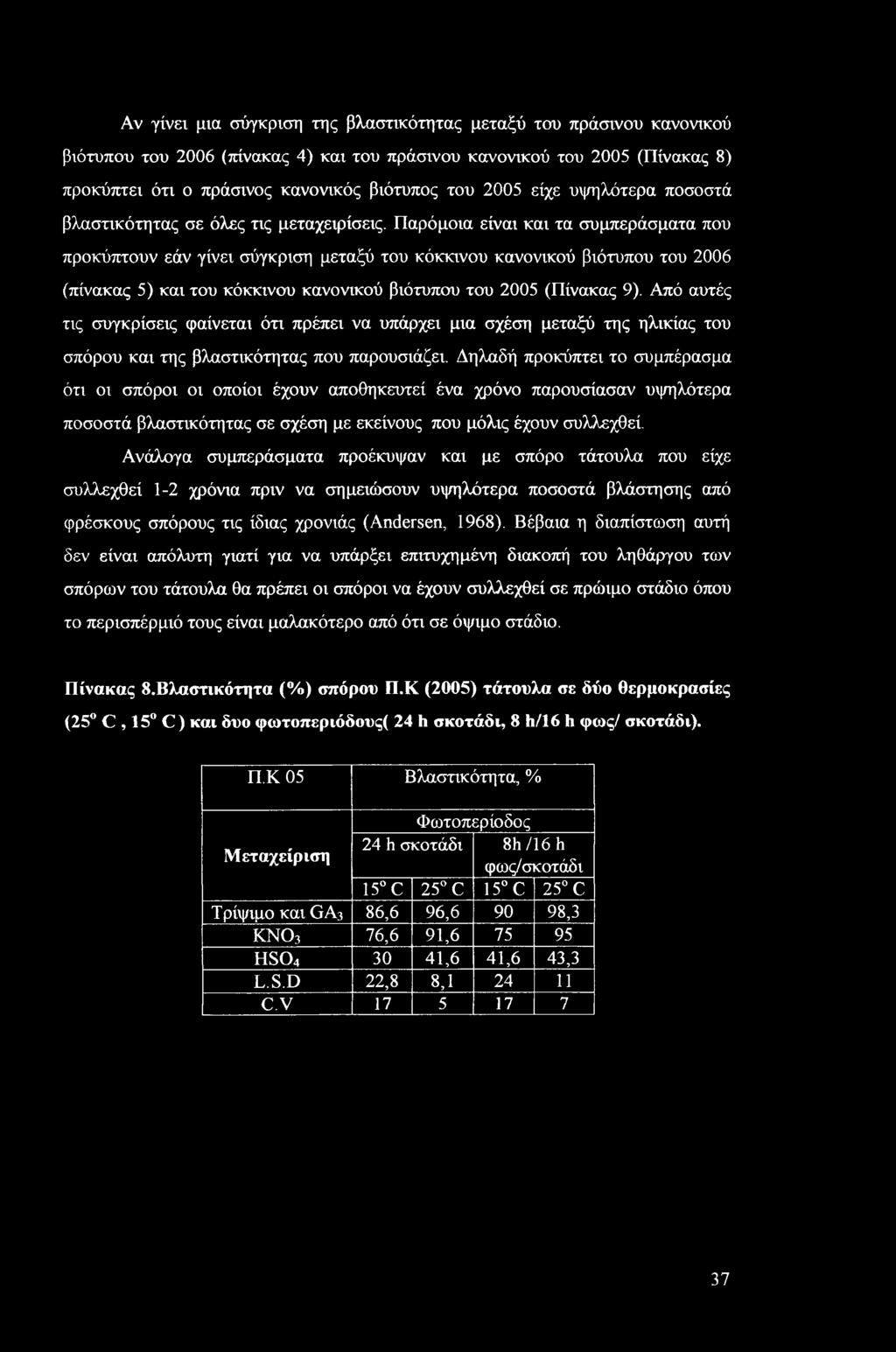 Παρόμοια είναι και τα συμπεράσματα που προκύπτουν εάν γίνει σύγκριση μεταξύ του κόκκινου κανονικού βιότυπου του 2006 (πίνακας 5) και του κόκκινου κανονικού βιότυπου του 2005 (Πίνακας 9).