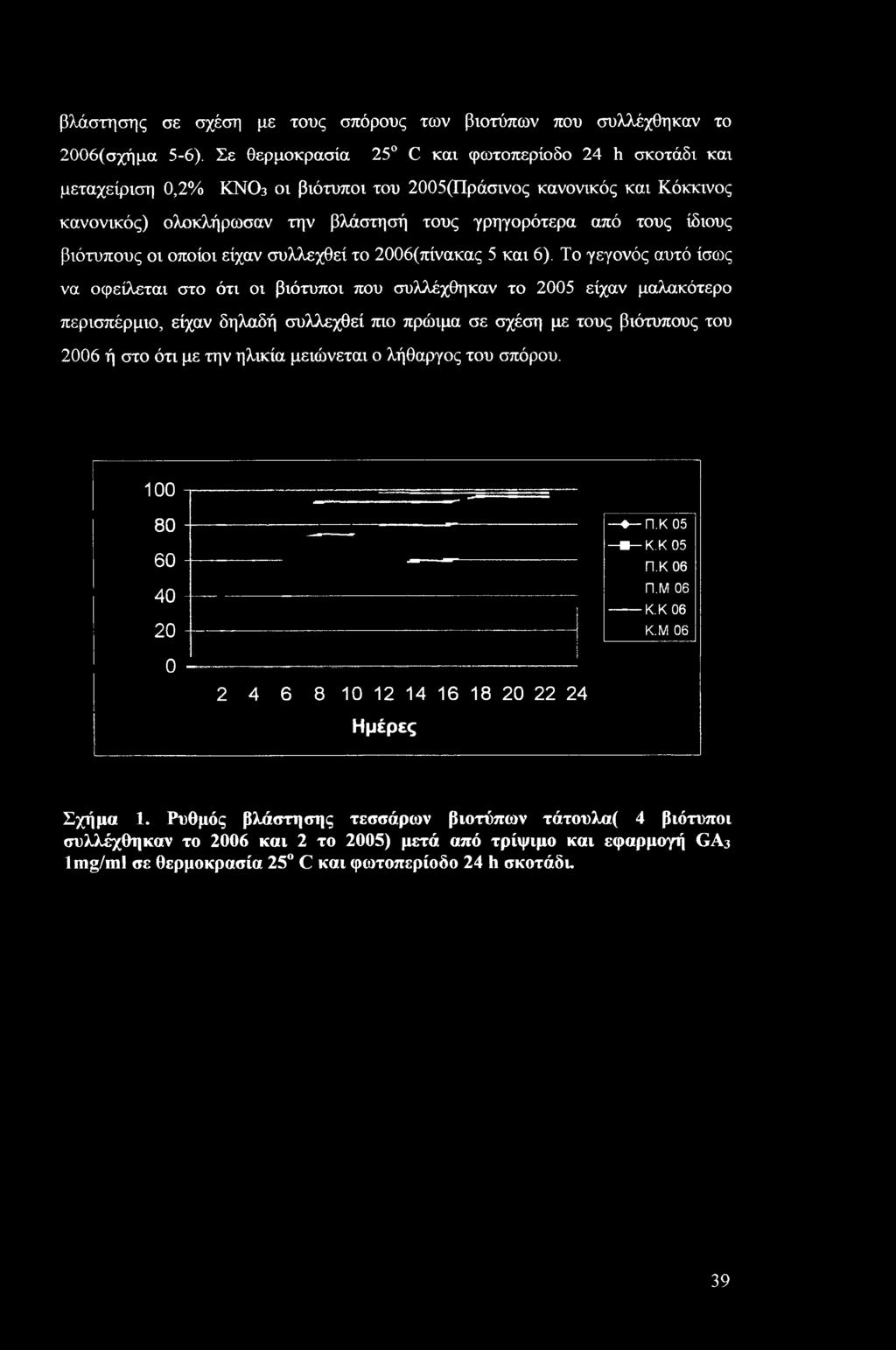 σχέση με τους βιότυπους του 2006 ή στο ότι με την ηλικία μειώνεται ο λήθαργος του σπόρου. 100 80 60 40 20 Π.Κ05 Κ.Κ05 Π.Κ06 Π.Μ 06 Κ.Κ06 Κ.
