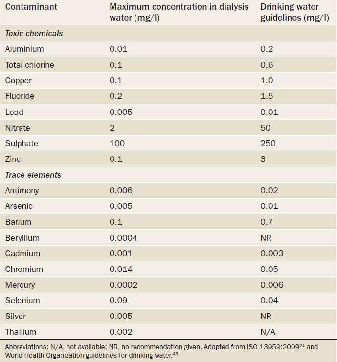 Σύμφωνα με το ISO 13959:2014 Water for haemodialysis and related therapies, οι χημικές παράμετροι που πρέπει να πληρούνται στο νερό αιμοδιάλυσης φαίνονται στον Πίνακα 3.