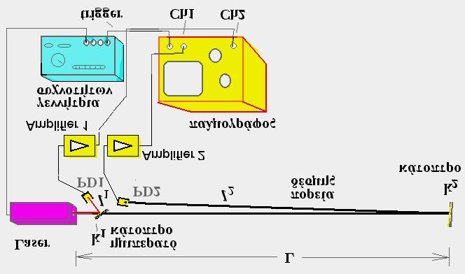 σύνδεσης της φωτοδιόδου ως ανιχνευτή φωτός. της έντασης του φωτός, που πέφτει στην φωτοδίοδο, μετατρέποντας έτσι τον ίδιον τον φωτεινό παλμό του Laser σε ηλεκτρικό σήμα.