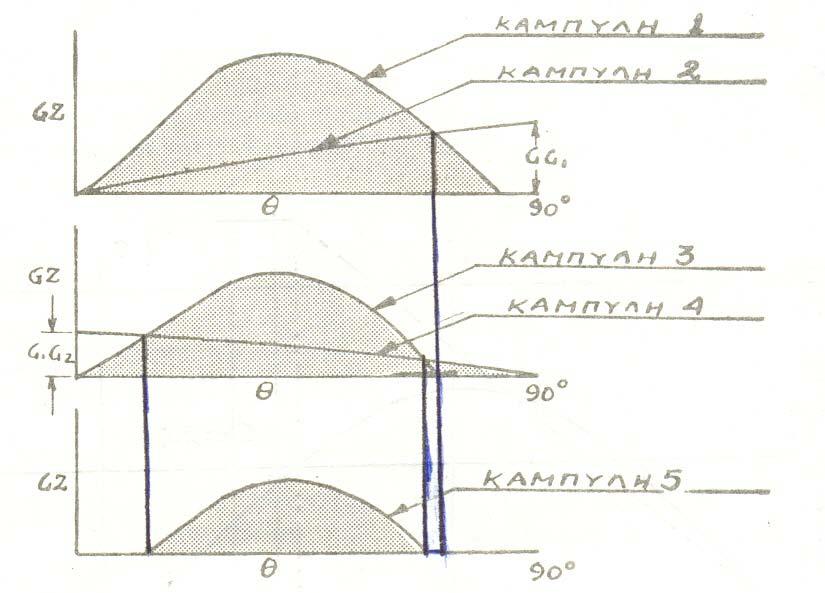 Σχήμα 3-15 Μετακίνηση του CG Kαμπύλη 3: Καμπύλη ευστάθειας αντιστοιχούσα στο ίδιο εκτόπισμα W όπως και η καμπύλη 1 αλλά στην θέση του κέντρου βάρους G 1.