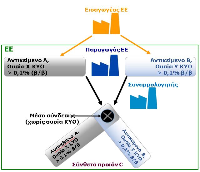 32 Καθοδήγηση σχετικά με τις απαιτήσεις για ουσίες σε αντικείμενα Έκδοση 4.