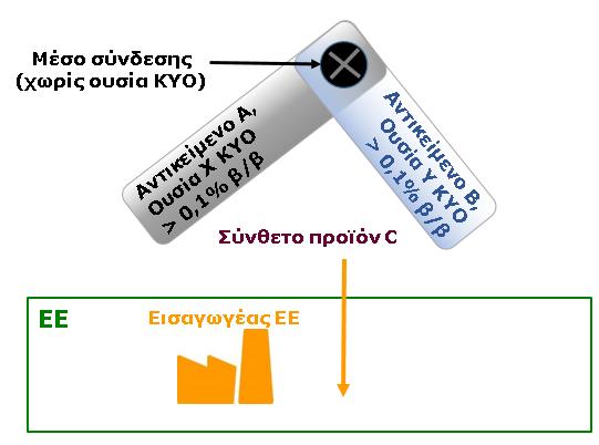 35 Εισαγωγή σύνθετων προϊόντων στην ΕΕ Ουσία ΚΥΟ: Ουσία του καταλόγου υποψήφιων ουσιών Υποχρεώσεις κοινοποίησης: Ο εισαγωγέας από την ΕΕ του σύνθετου προϊόντος C υποχρεούται να υποβάλει: -