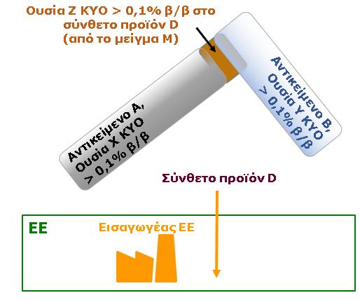 Σενάριο 5: Εισαγωγή σύνθετου προϊόντος που προκύπτει από την ένωση δύο ή περισσότερων αντικειμένων με ουσία ή μείγμα Περιγραφή: ένας εισαγωγέας από την ΕΕ εισάγει σύνθετο προϊόν D το οποίο