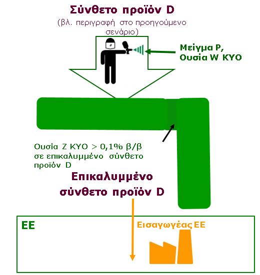 36 Καθοδήγηση σχετικά με τις απαιτήσεις για ουσίες σε αντικείμενα Έκδοση 4.