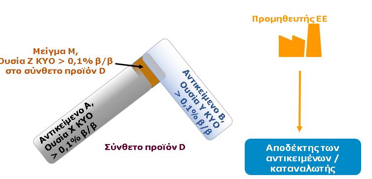58 Καθοδήγηση σχετικά με τις απαιτήσεις για ουσίες σε αντικείμενα Έκδοση 4.