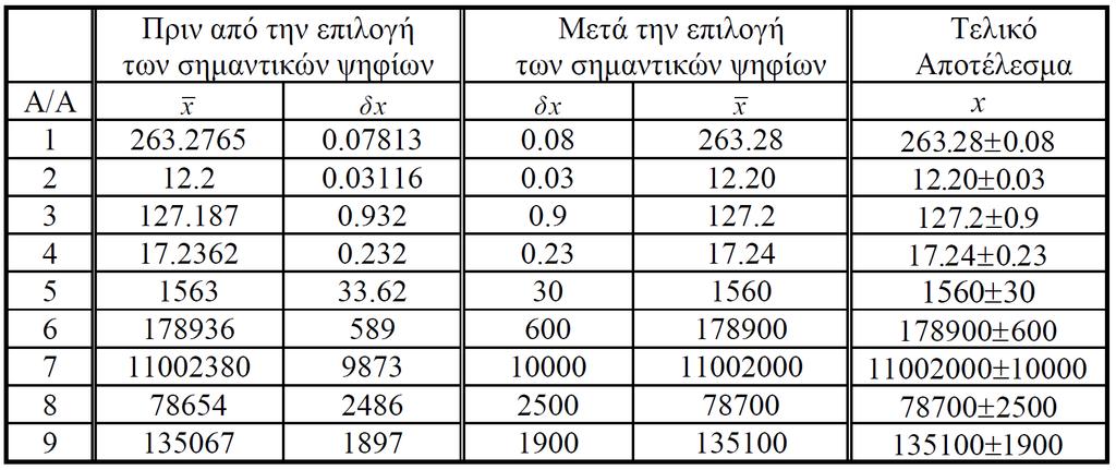 Η στρογγυλοποίηση στα σφάλματα Στο τελικό αποτέλεσμα ( x ± δx ) χρησιμοποιούμε στρογγυλοποιημένες τιμές, απορρίπτουμε, δηλαδή, τα ψηφία που δεν είναι σημαντικά ακολουθώντας τους παρακάτω κανόνες