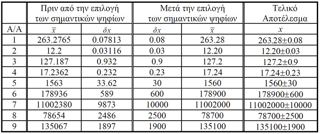 Η στρογγυλοποίηση στα σφάλματα Στο τελικό αποτέλεσμα ( x ± δx ) χρησιμοποιούμε στρογγυλοποιημένες τιμές, απορρίπτουμε, δηλαδή, τα ψηφία που δεν είναι σημαντικά ακολουθώντας τους παρακάτω κανόνες