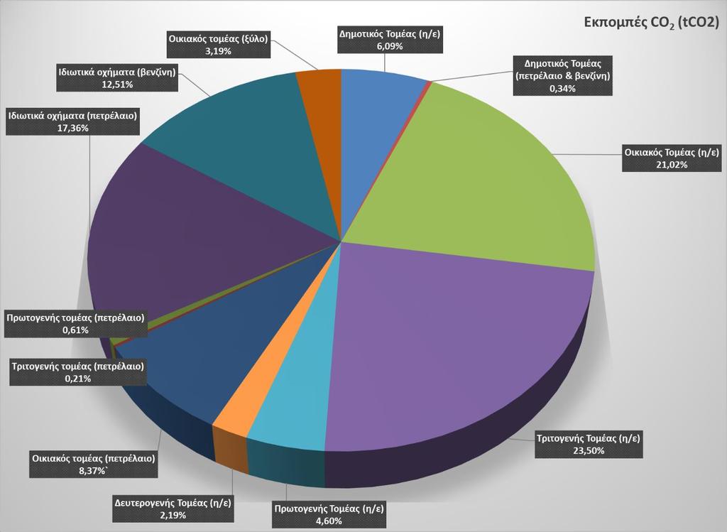 Εικόνα 1: Ποσοστό εκπομπών CO 2 για τους τομείς κατανάλωσης Το Προσχέδιο Δράσης Βιώσιμης Ενέργειας του Δήμου Ηγουμενίτσας καθορίζει δράσεις για την αύξηση της ενεργειακής απόδοσης και της χρήσης