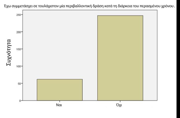 Μεταξύ των συμμετεχόντων στην έρευνα, μόνο το 2% ήταν μέλη περιβαλλοντικών οργανώσεων, ενώ το 98% δεν ανήκε σε κάποια περιβαλλοντική οργάνωση.