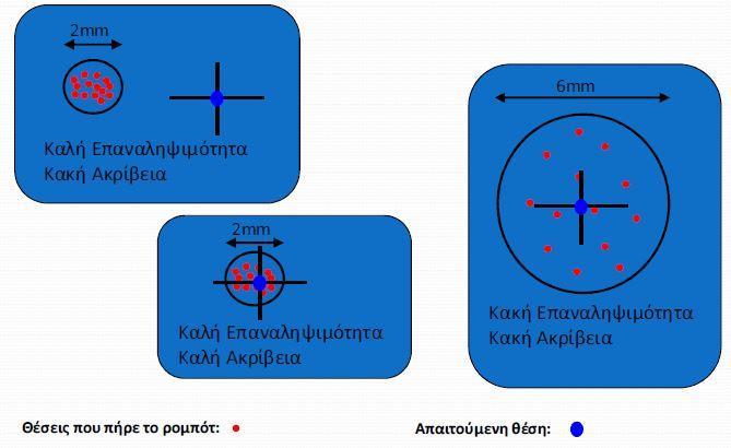 Ακρίβεια: Είναι η ικανότητα του ρομπότ να προσεγγίζει με ακρίβεια το προγραμματισμένο σημείο.