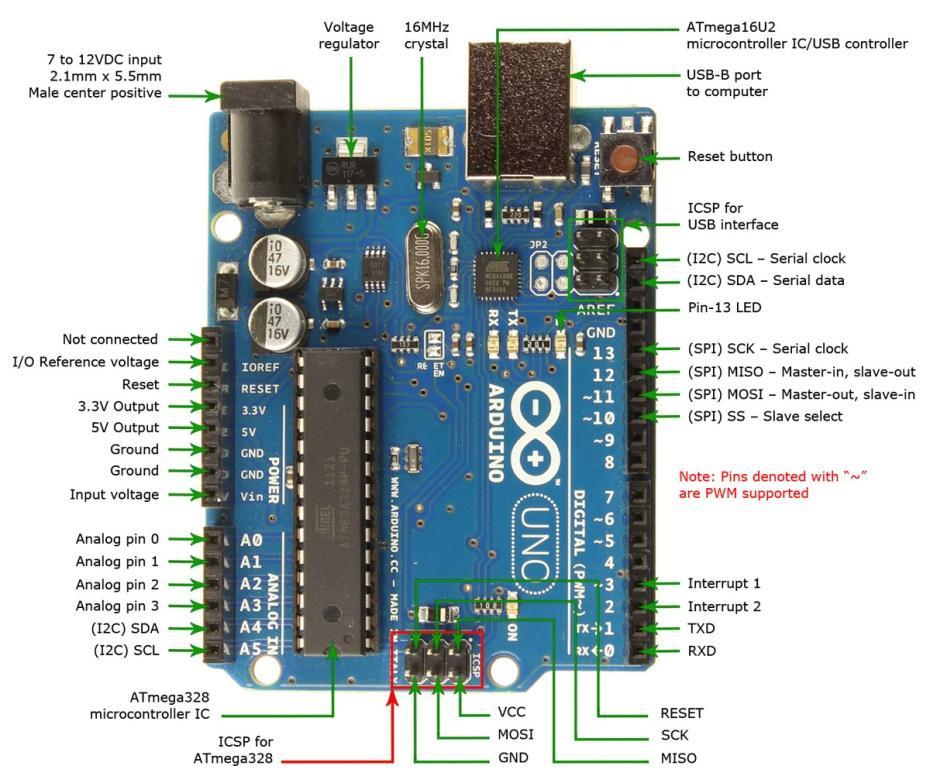 2.2.1 Υλικό και τροφοδοσία πλατφόρμας Arduino Uno Η έκδοση του Arduino που χρησιμοποιείται στην παρούσα εργασία, είναι το Arduino Uno Rev3. Στο σχήμα 2.21.