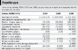 Υπολογισμός φόρου περαίωσης εκκρεμών υποθέσεων Για τον σωστό υπολογισμό του φόρου περαίωσης εκκρεμών φορολογικών υποθέσεων παραθέτουμε ένα παράδειγμα με τα οικονομικά στοιχεία μιας ανώνυμης εταιρείας