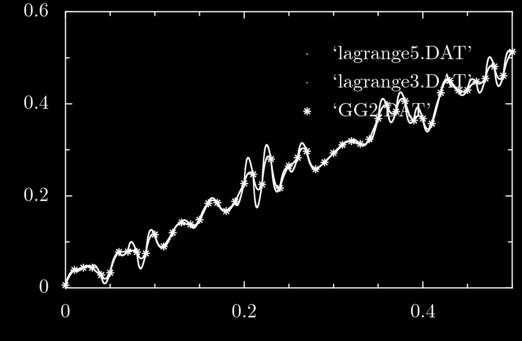 114 endif 115 goto 10 116 endif 117 i f ( x. eq. xa ( 1 ) ) then 118 j=1 119 else i f ( x. eq. xa ( n2 ) ) then 120 j=n2 1 121 else 122 j=j l 123 endif 124 return 125 END Για να έχουμε καλήτερο οπτικό αποτέλεσμα φτιάξαμε 2 γραφήματα (σχήματα 3.