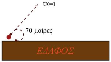 Κεφάλαιο 8 Άσκηση 5 Εχουμε να λύσουμε το πρόβλημα ρίψης σφαίρας με μοναδιαία αρχική ταχύτηταu 0 = 1 και σε γωνία 70 o.