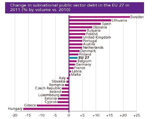 27. Μεταβολή του χρέους της ΤΑ στην ΕΕ