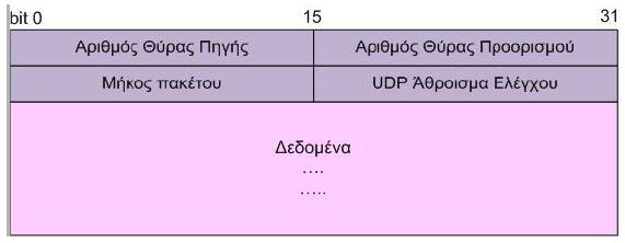 Ο αριθμός Θύρας Προέλευσης (16-bit) και ο αριθμός Θύρας Προορισμού(16- bit). Το μήκος του datagram (16-bit).