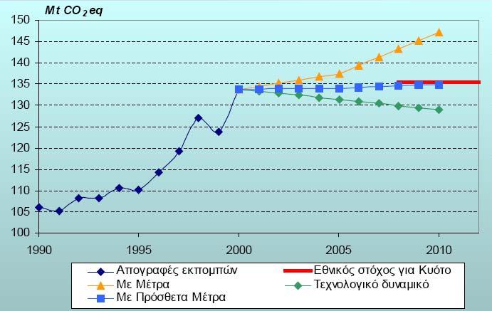 το 2007). Η προσπάθεια επίτευξης των μειώσεων αυτών κατά την περίοδο 2005-2007 και με δεδομένη την υφιστάμενη κατάσταση εκτιμάται ως ρεαλιστική, έτσι ώστε να επιτευχθεί ο στόχος του Κιότο το 2010.