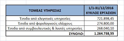 4.5. ΧΡΗΜΑΤΟΟΙΚΟΝΟΜΙΚΕΣ ΠΛΗΡΟΦΟΡΙΕΣ Η εταιρεία «ACTION AUDITING Ανώνυμη Εταιρεία Ορκωτών Ελεγκτών Λογιστών» έκλεισε την τέταρτη εταιρική χρήση της (1/1/2016 έως 31/12/2016). 4.5.1 ΑΝΑΛΥΣΗ ΚΥΚΛΟΥ ΕΡΓΑΣΙΩΝ ΑΝΑ ΤΟΜΕΑ ΥΠΗΡΕΣΙΩΝ 4.