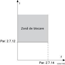( K I=>DC /09.82080-7-8-40:82368 2.7.12 Limita de curent la blocare Valoarea curentului poate fi setată la 0,0 InMotor*2.