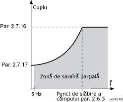 /09.82080-7-8-40:82368 I=>DC K ) Parametrii 2.7.15 2.7.18, Protecţia la sarcină parţială: Informaţii generale Scopul protecţiei motorului la sarcină parţială este asigurarea faptului că există sarcină la motor când unitatea funcţionează.