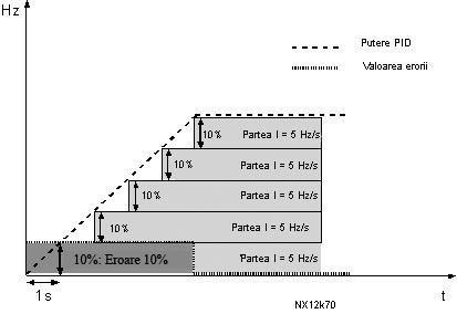 ($ K I=>DC /09.82080-7-8-40:82368 2.9.6 Valoarea D - timp de derivare al controlerului PID Parametrul 2.9.5 defineşte timpul de derivare pentru controlerul PID.