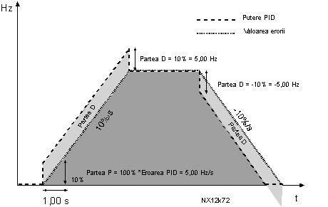 (& K I=>DC /09.82080-7-8-40:82368 Figura 4-27. Puterea PID cu valorile din Exemplul 3 2.9.7 Scalarea minimă pentru valoarea reală 1 Setează punctul minim de scalare pentru Valoarea reală 1.