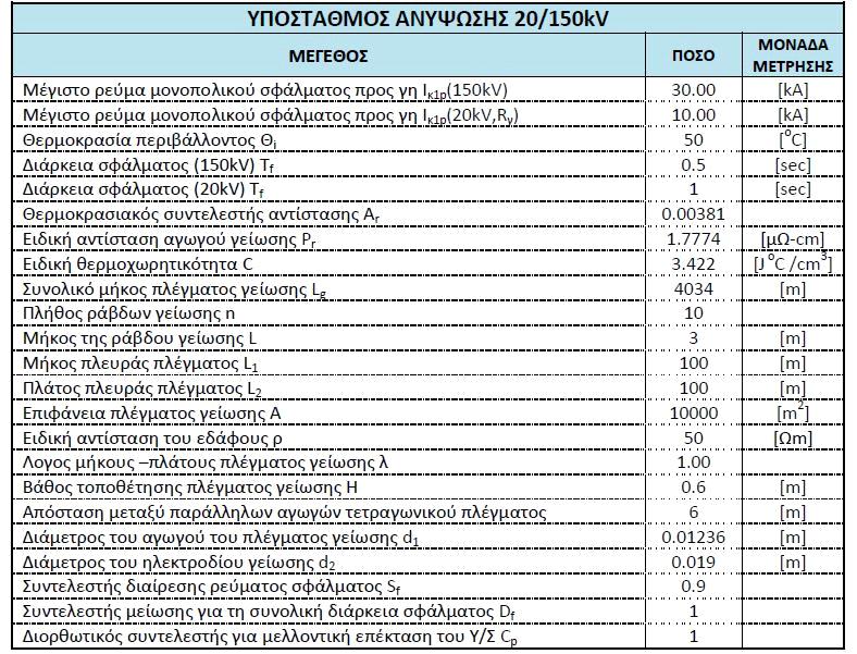 6.2 Στοιχεία πλέγματος υποσταθμού Σύμφωνα με μελέτη που έγινε βάσει της οδηγίας ANSI/IEEE Standard 80-2000, προέκυψε ότι το πλέγμα θα είναι τετραγωνικού σχήματος μήκους πλευράς 6 m.