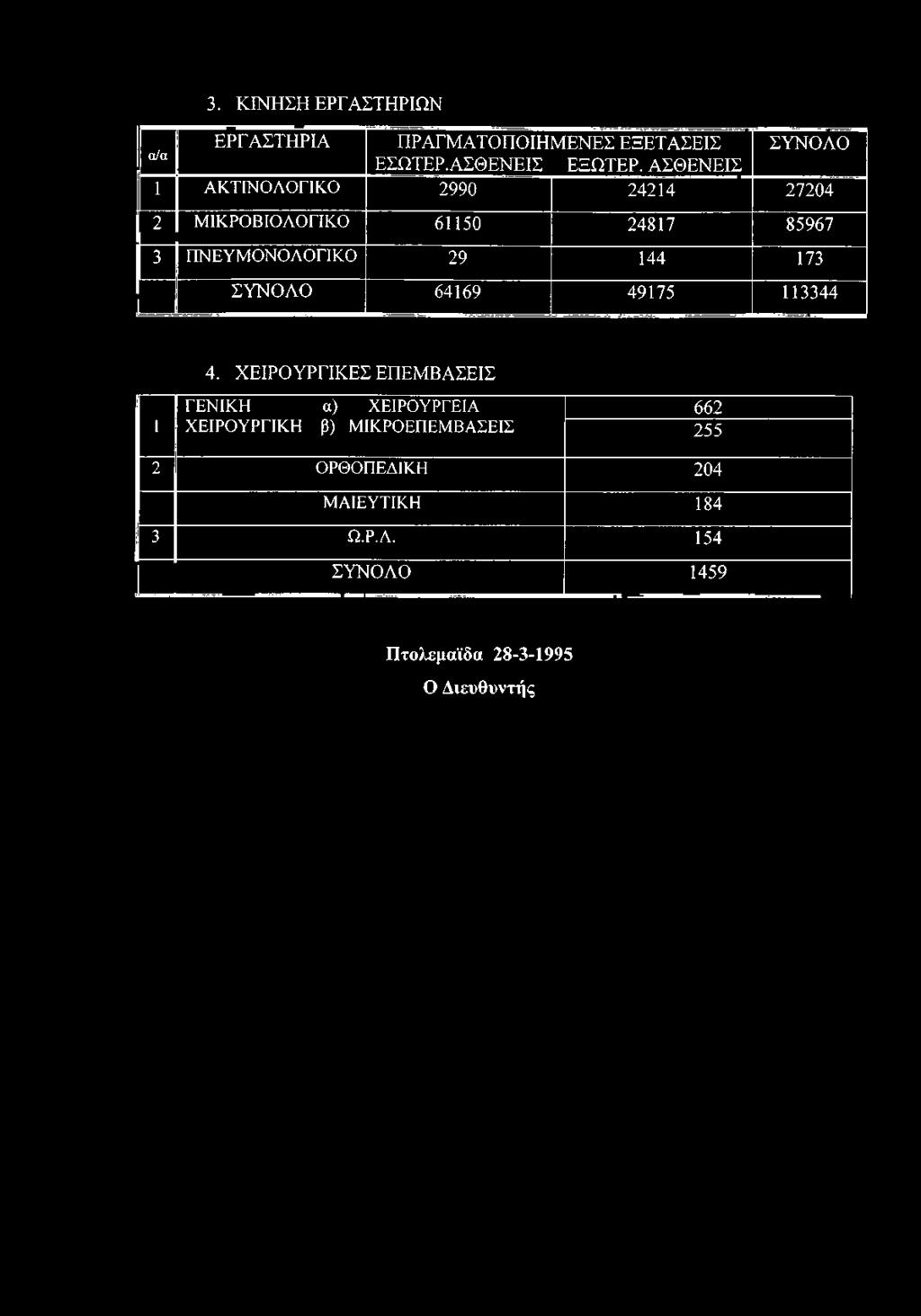 3. ΚΙΝΗΣΗ ΕΡΓΑΣΤΗΡΙΩΝ ΕΡΓΑΣΤΗΡΙΑ ΠΡΑΓΜΑΤΟΠΟΙΗΜΕΝΕΣ ΕΞΕΤΑΣΕΙΣ ΣΥΝΟΛΟ ρ ΕΣΩΤΕΡ.ΑΣΘΕΝΕΙΣ ΕΞΩΤΕΡ.