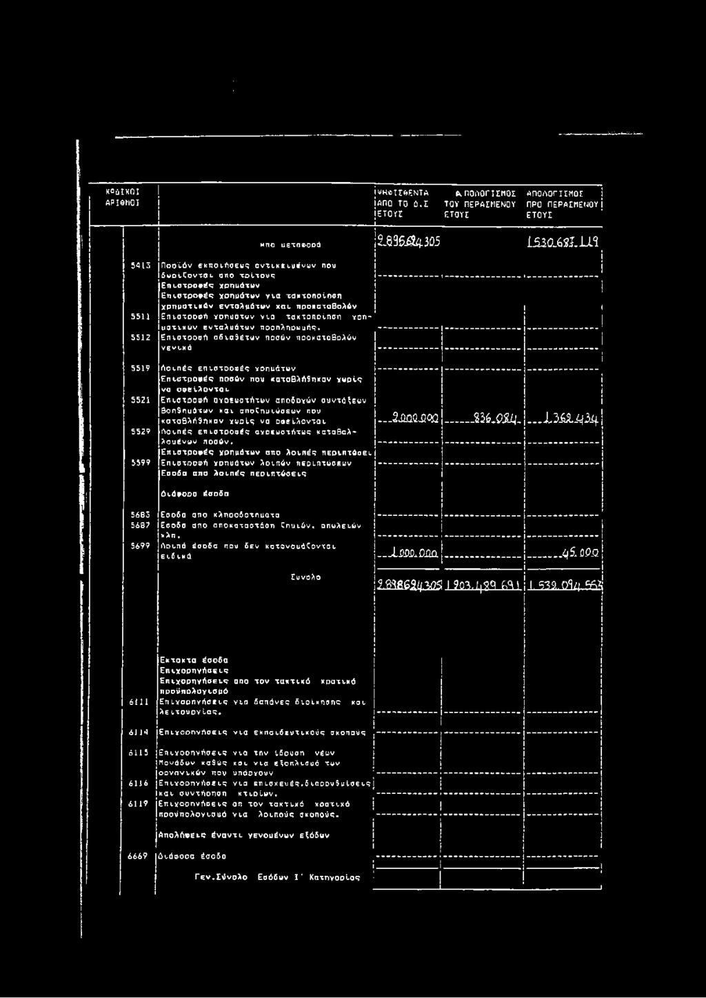 Επιστροφή αδιαθέτων ποσών προκαταβολών νενικά Λοιπές επιστροφές χρημάτων Επιστροφές ποσών που καταβλήθηκαν χωρίς να οφείλονται Επιστροφή αχρεωστήτων αποδοχών συντάξεων βοηθημάτων και αποζημιώσεων που