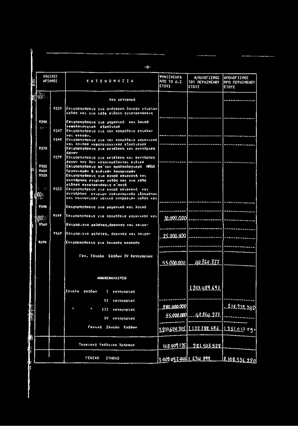 *1 ; *;r ' 9339 Επιχορηγήσεις για ανέγερση λουπών κτιρίων καθώς και για κά9ε είδους εγκαταστάσεις 9347 9349 9379 9523 Επιχορηγήσεις για μηχανικό και λοιπό κεφαλαιουχικό εξοπλισμό Επιχορηγήσεις για