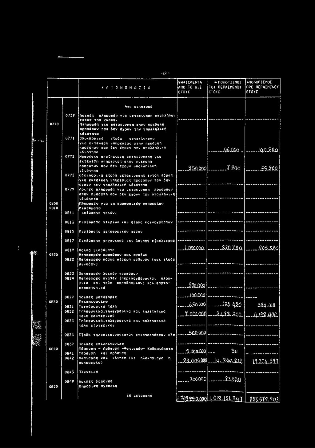 Πληρωμές για μετακίνηση στην ημεδαπή προσώπων που δεν έχουν την υπαλληλική ιδιότητα Οδοιπορικά έξοδα μετακίνηση'?