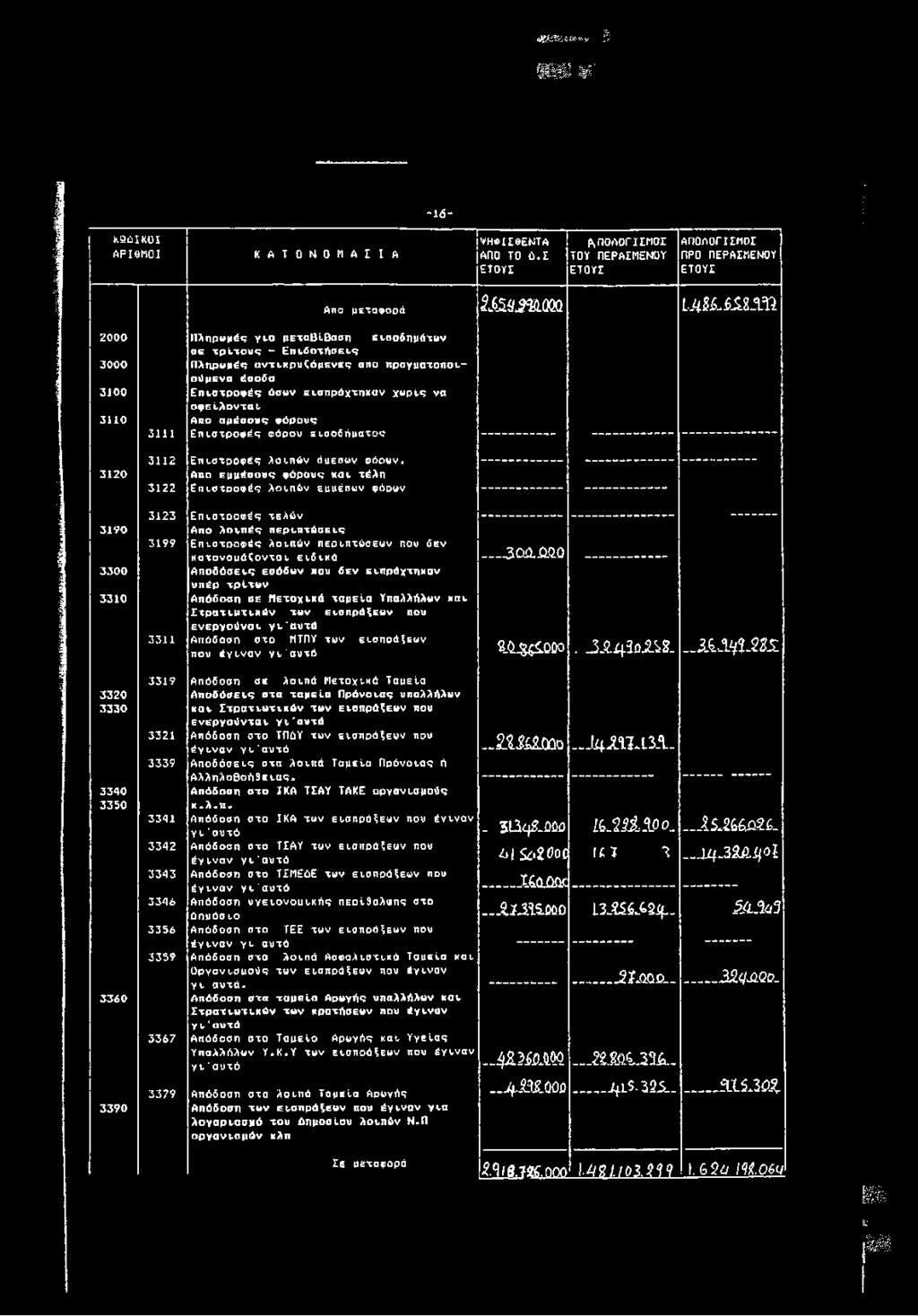 αντικρυζόμενες απο πραγματοποιούμενα έσοδα Επιστροφές όσων εισπράχτπκαν χωρίς να οφείλονται Απο αμέσους φόρους Επιστροφές φόρου εισοδήματος Επιστροφές λοιπών άμεσων φόρων.