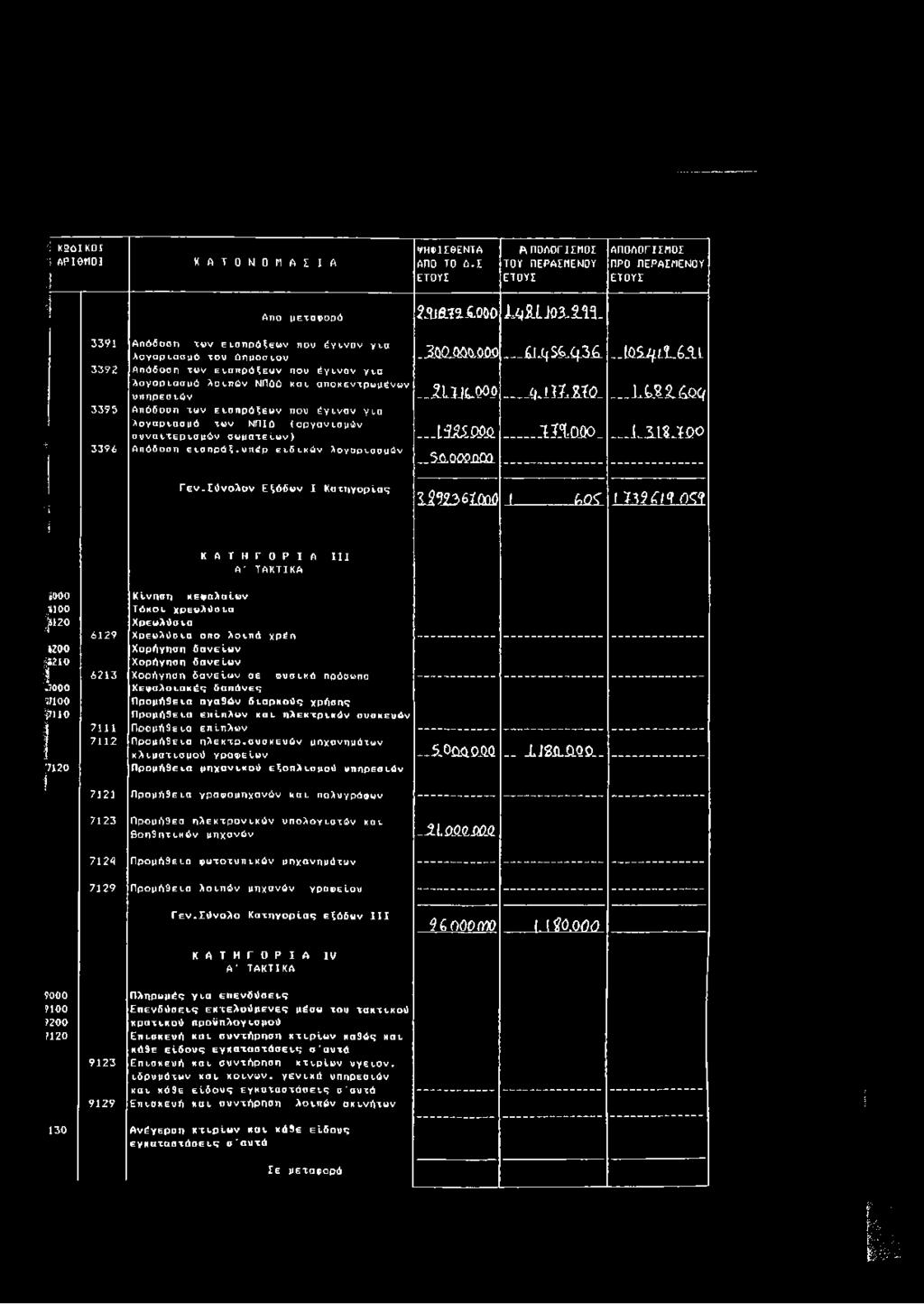 και αποκεντρωμένων υπηρεσιών Απόδοση των εισπράξεων που έγιναν για λογαριασμό των ΝΠIÛ (οργανισμών συναιτερισμών σωματείων) Απόδοση εισπράξ.υπέρ ειδικών λογαριασμών. 3 A C u m, m IU JLQ 0_0 _LfiiíXLO.