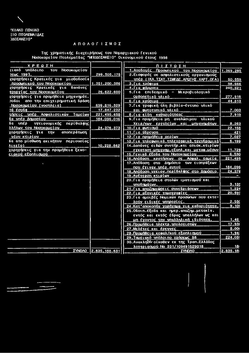 1 7 5 χ ο ρ η γ ή σ εις Κ ρ α τ ικ έ ς γ ια μ ισ θ ο δ ο σ ία προσωπικού το υ Ν ο σ ο κ ο ιιείο υ 1.3 5 1.2 0 0.