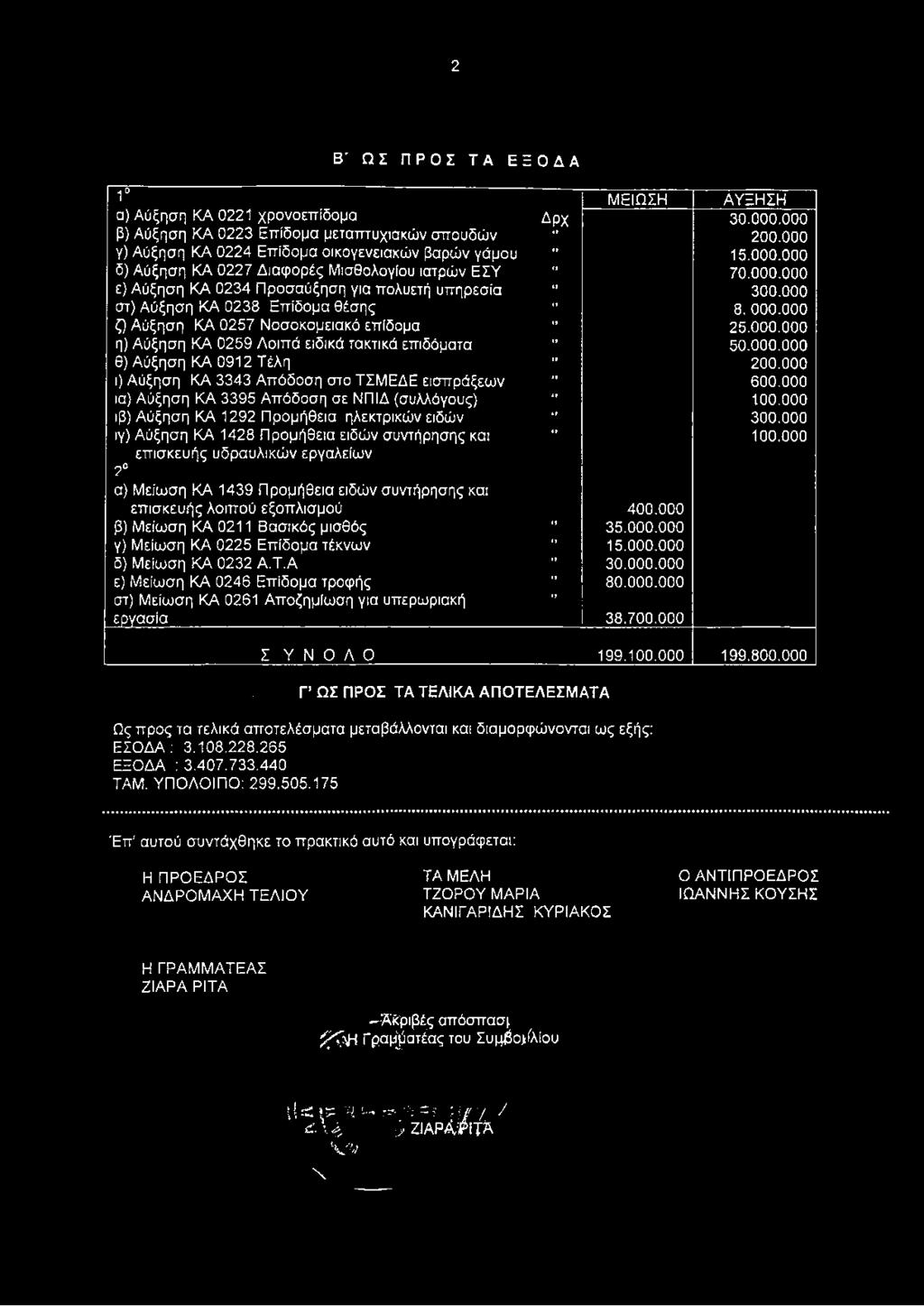 000.000 θ) Αύξηση ΚΑ 0912 Τέλη 200.000 ι)αύξηση ΚΑ 3343 Απόδοση στο ΤΣΜΕΔΕ εισπράξεων 600.000 ια) Αύξηση ΚΑ 3395 Απόδοση σε ΝΠΙΔ (συλλόγους) 100.000 ιβ) Αύξηση ΚΑ 1292 Προμήθεια ηλεκτρικών ειδών 300.