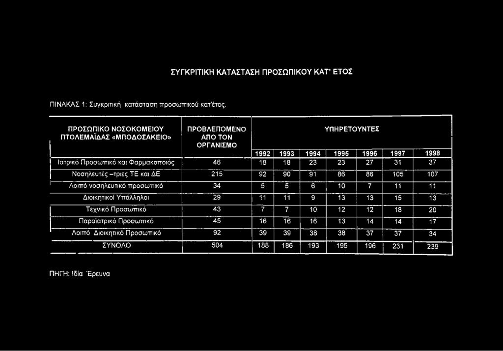 994 1 995 1996 1997 1998 Ιατρικό Προσωπικό και Φαρμακοποιός 46 18 18 23 23 27 31 37 Νοσηλευτές -τριες ΤΕ και ΔΕ 215 92 90 91 86 86 105 107 Λοιπό νοσηλευτικό προσωπικό 34 5
